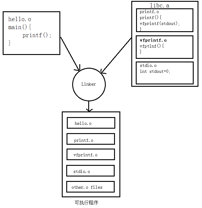 the process of static linking